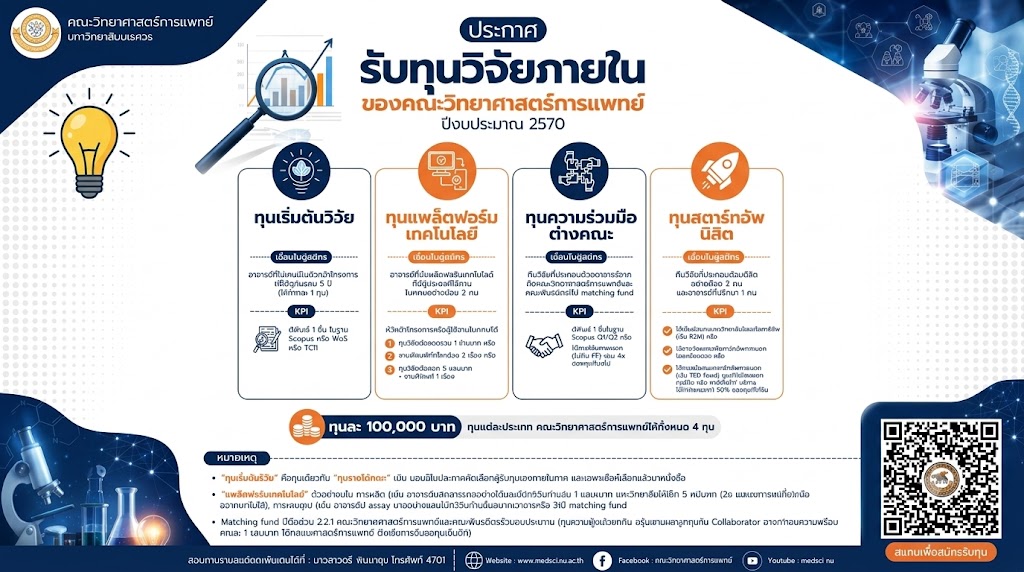 ประกาศเปิดรับข้อเสนอโครงการ ทุนวิจัยภายในของคณะวิทยาศาสตร์การแพทย์ ปีงบประมาณ 2570 ตั้งแต่บัดนี้ถึงวันที่ 20 กันยายน 2569